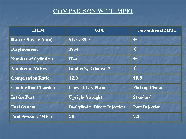 COMPARISON WITH MPFI ITEM GDI Conventional MPFI Bore x Stroke (mm) 81. 0 x