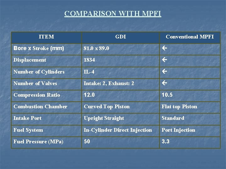 COMPARISON WITH MPFI ITEM GDI Conventional MPFI Bore x Stroke (mm) 81. 0 x