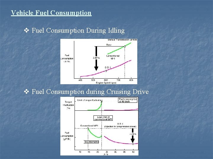 Vehicle Fuel Consumption v Fuel Consumption During Idling v Fuel Consumption during Cruising Drive