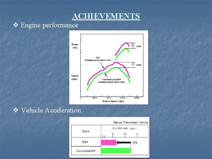 ACHIEVEMENTS v Engine performance v Vehicle Acceleration 