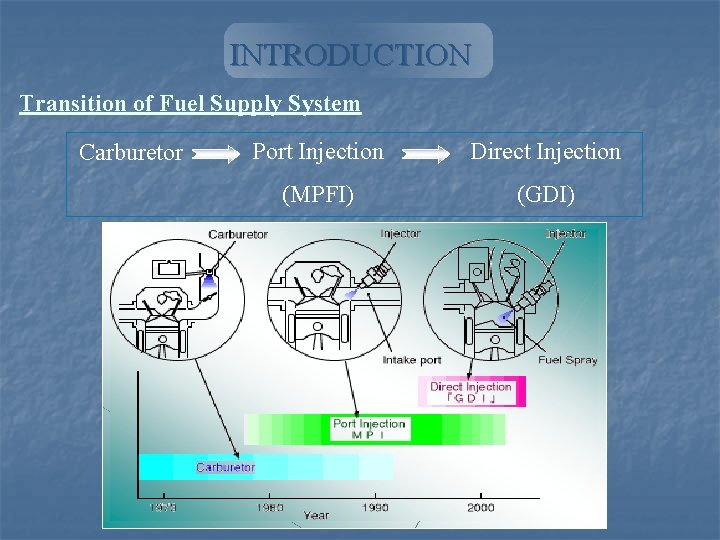 INTRODUCTION Transition of Fuel Supply System Carburetor Port Injection Direct Injection (MPFI) (GDI) 