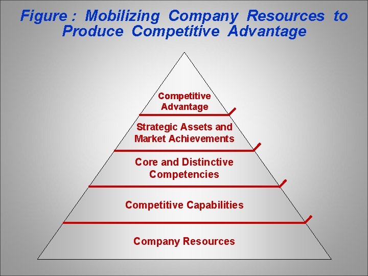 Figure : Mobilizing Company Resources to Produce Competitive Advantage Strategic Assets and Market Achievements