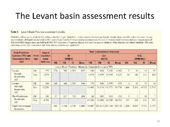 The Levant basin assessment results 10 