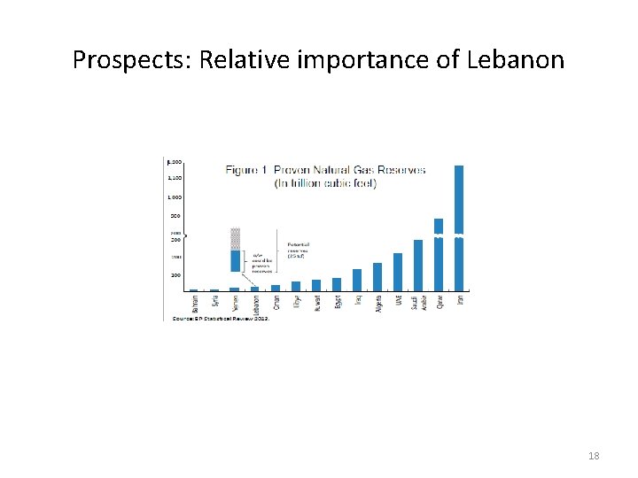 Prospects: Relative importance of Lebanon 18 