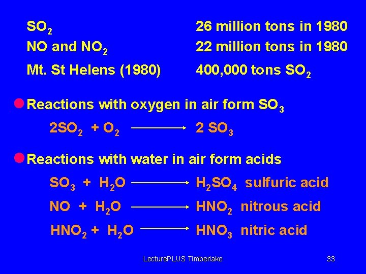 SO 2 NO and NO 2 26 million tons in 1980 22 million tons