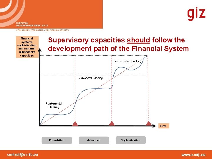 Supervisory capacities should follow the development path of the Financial System contact@e-mfp. eu www.