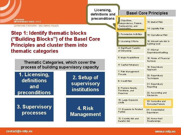 Licensing, definitions and preconditions Step 1: Identify thematic blocks (“Building Blocks”) of the Basel