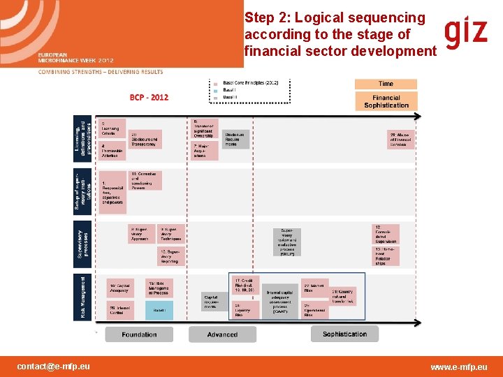 Step 2: Logical sequencing according to the stage of financial sector development contact@e-mfp. eu