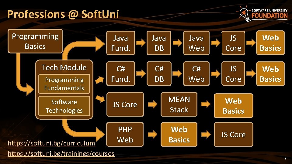 Professions @ Soft. Uni Programming Basics Tech Module Programming Fundamentals Software Technologies Java Fund.