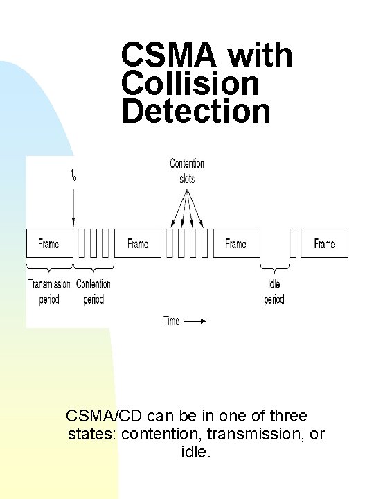 CSMA with Collision Detection CSMA/CD can be in one of three states: contention, transmission,