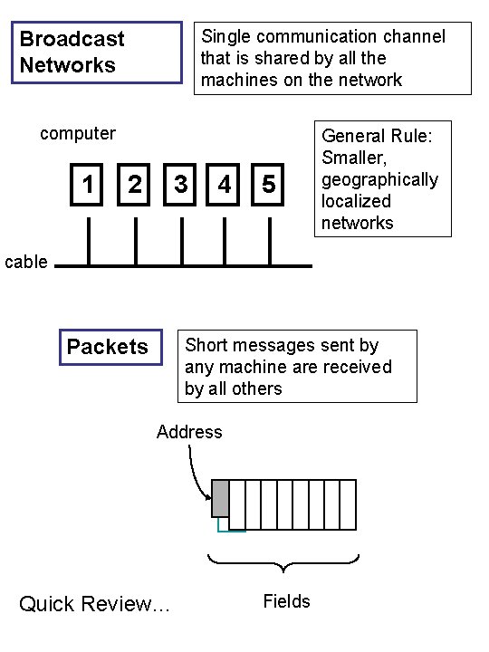 Single communication channel that is shared by all the machines on the network Broadcast