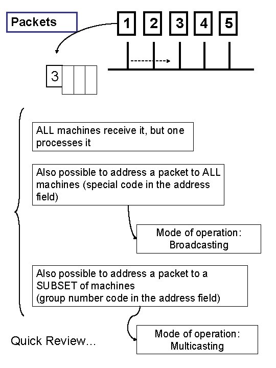 Packets 1 2 3 4 5 3 ALL machines receive it, but one processes
