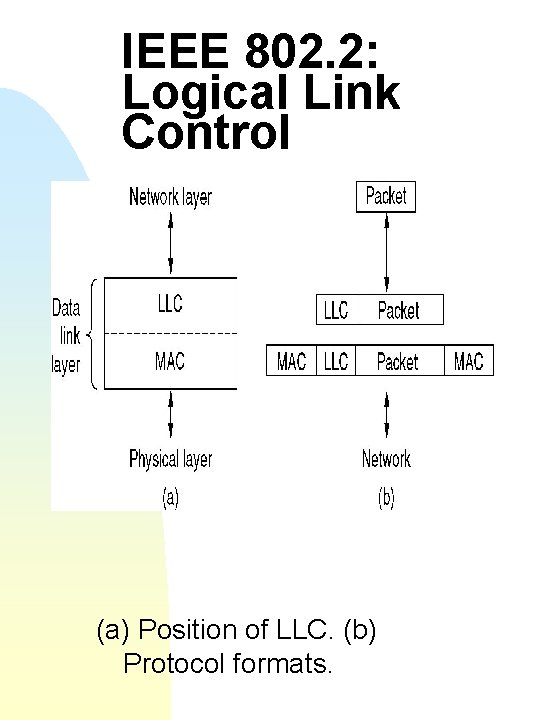 IEEE 802. 2: Logical Link Control (a) Position of LLC. (b) Protocol formats. 