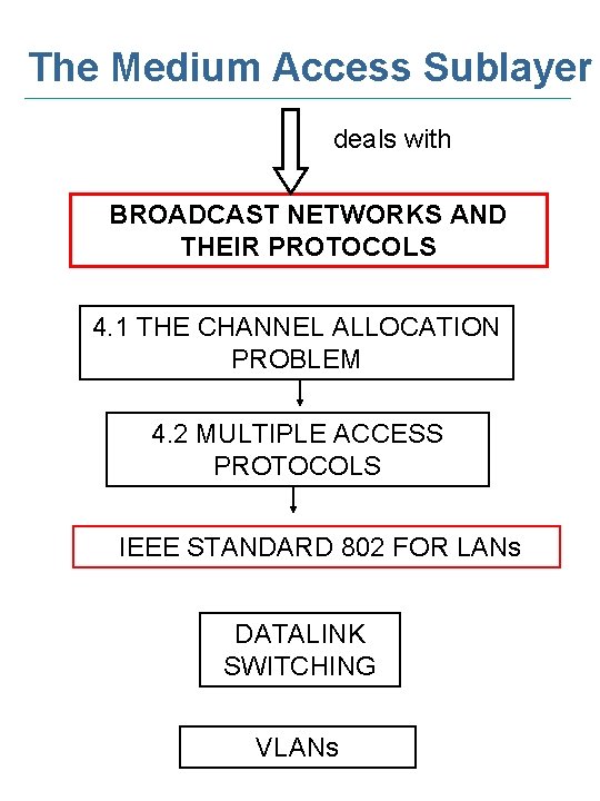 The Medium Access Sublayer deals with BROADCAST NETWORKS AND THEIR PROTOCOLS 4. 1 THE