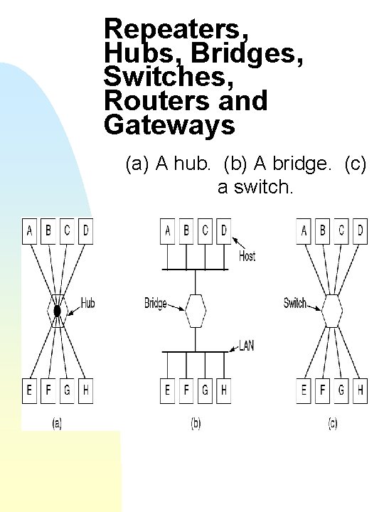 Repeaters, Hubs, Bridges, Switches, Routers and Gateways (a) A hub. (b) A bridge. (c)