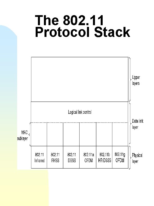The 802. 11 Protocol Stack 