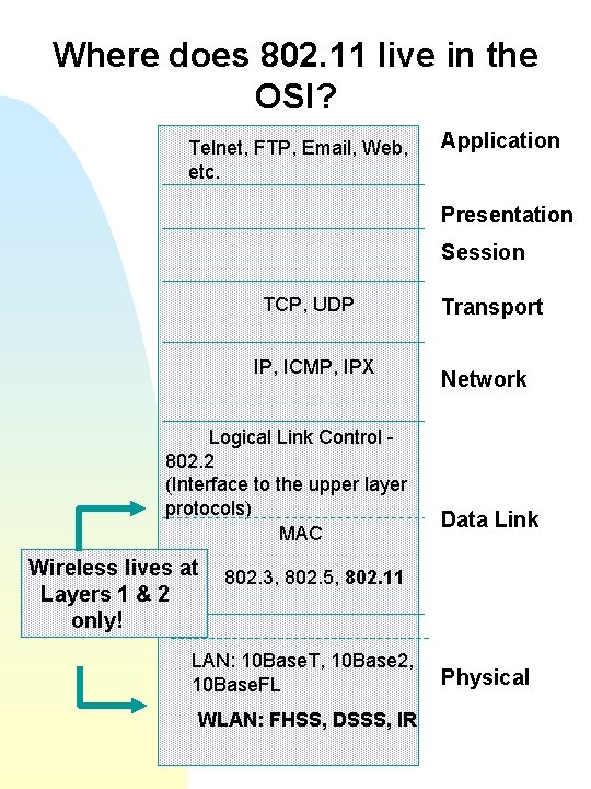 Where does 802. 11 live in the OSI? Telnet, FTP, Email, Web, etc. Application