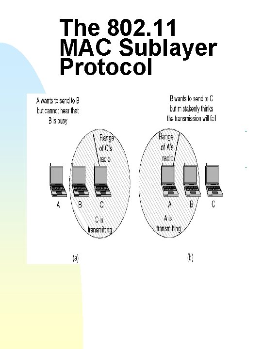 The 802. 11 MAC Sublayer Protocol (a) The hidden station problem. (b) The exposed