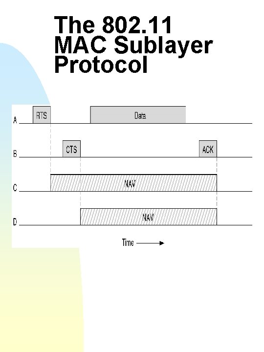 The 802. 11 MAC Sublayer Protocol The use of virtual channel sensing using CSMA/CA.