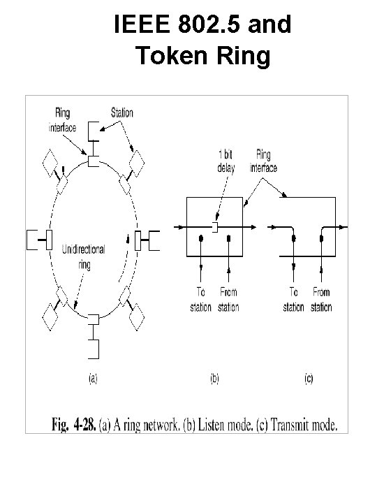IEEE 802. 5 and Token Ring 