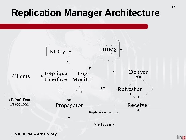 Replication Manager Architecture LINA / INRIA – Atlas Group 15 