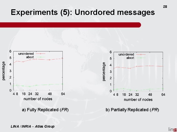 Experiments (5): Unordored messages a) Fully Replicated (FR) LINA / INRIA – Atlas Group