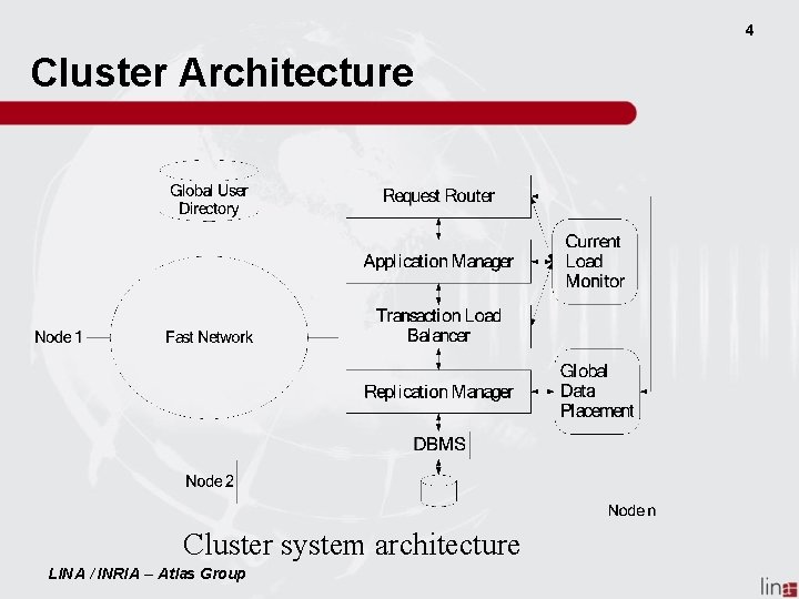 4 Cluster Architecture Cluster system architecture LINA / INRIA – Atlas Group 