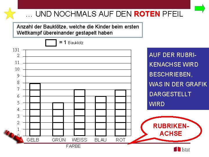 … UND NOCHMALS AUF DEN ROTEN PFEIL Anzahl der Bauklötze, welche die Kinder beim