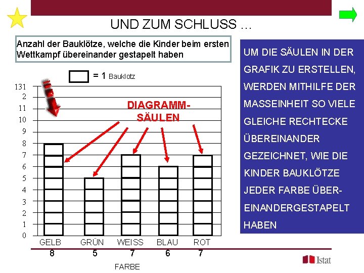 UND ZUM SCHLUSS … Anzahl der Bauklötze, welche die Kinder beim ersten Wettkampf übereinander