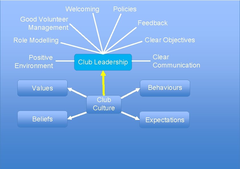 Welcoming Policies Good Volunteer Management Feedback Clear Objectives Role Modelling Positive Environment Club Leadership