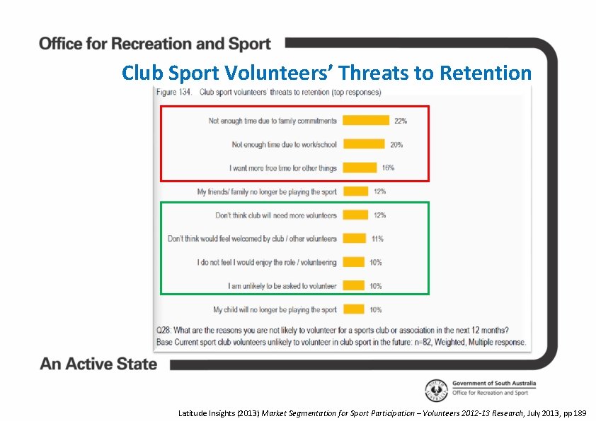 Club Sport Volunteers’ Threats to Retention Latitude Insights (2013) Market Segmentation for Sport Participation