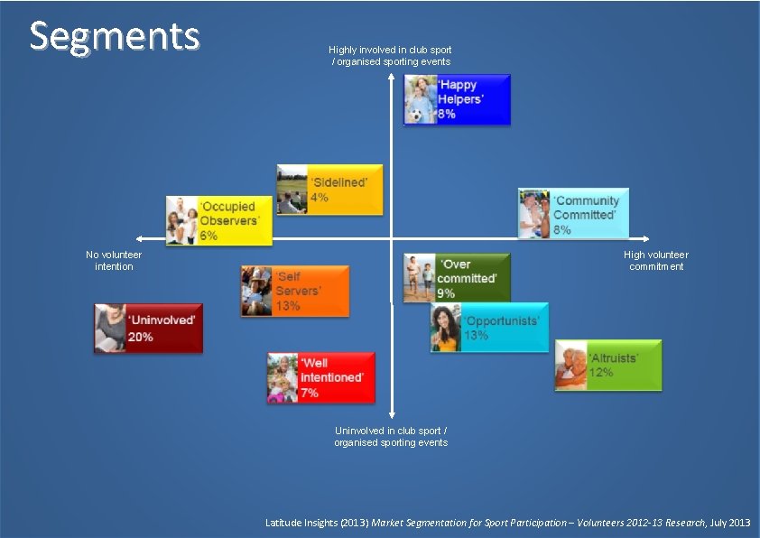 Segments Highly involved in club sport / organised sporting events No volunteer intention High