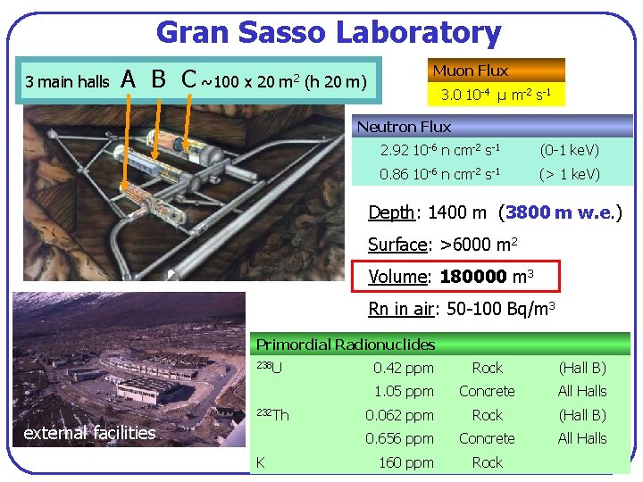 Gran Sasso Laboratory 3 main halls Muon Flux A B C ~100 x 20