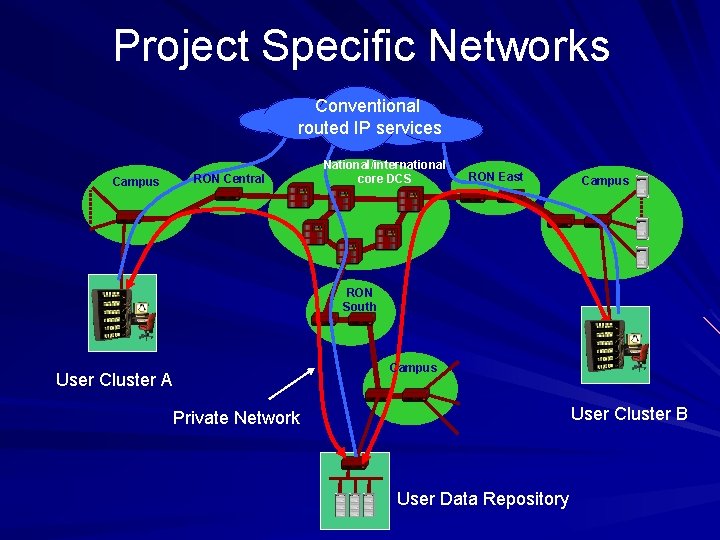 Project Specific Networks Conventional routed IP services Campus RON Central National/international core DCS RON