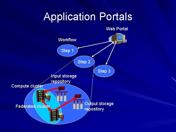 Application Portals Web Portal Workflow Step 1 Step 2 Compute cluster Federated cluster Input
