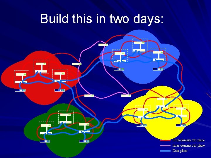 Build this in two days: Intra-domain ctrl plane Inter-domain ctrl plane Data plane 