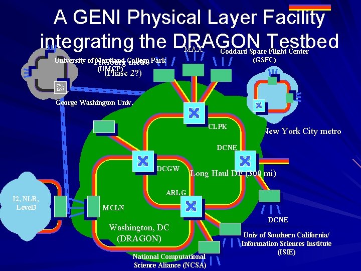 A GENI Physical Layer Facility integrating the DRAGON Testbed MAX University of Pittsburg Maryland