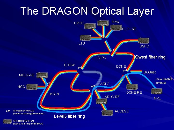 The DRAGON Optical Layer MAX UMBC CLPK-RE p. M LTS GSFC p. M Qwest