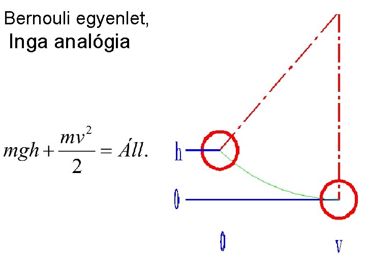 Bernouli egyenlet, Inga analógia 
