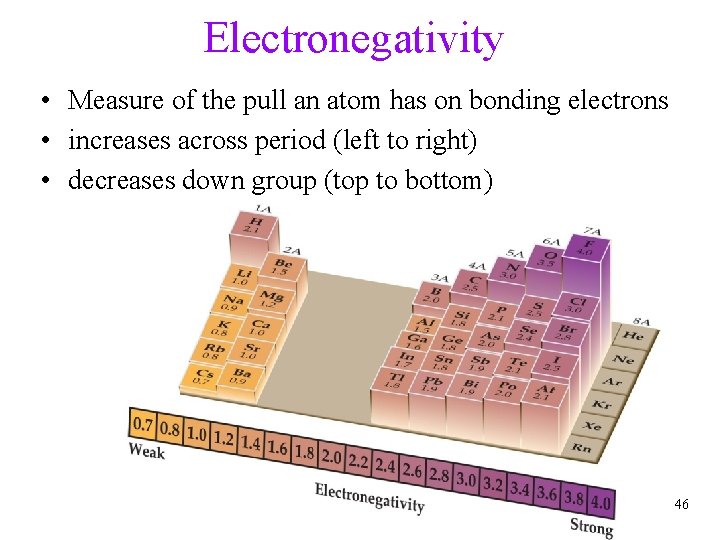 Electronegativity • Measure of the pull an atom has on bonding electrons • increases