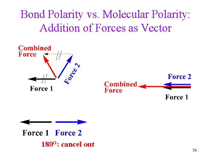 Bond Polarity vs. Molecular Polarity: Addition of Forces as Vector 54 