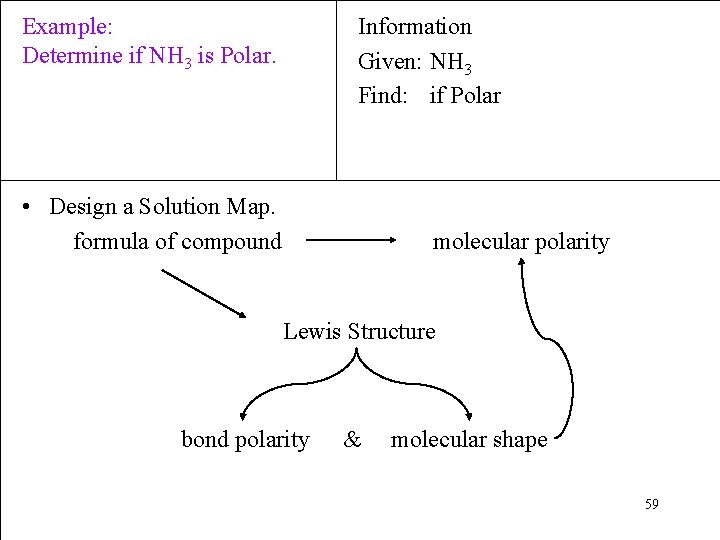 Example: Determine if NH 3 is Polar. Information Given: NH 3 Find: if Polar