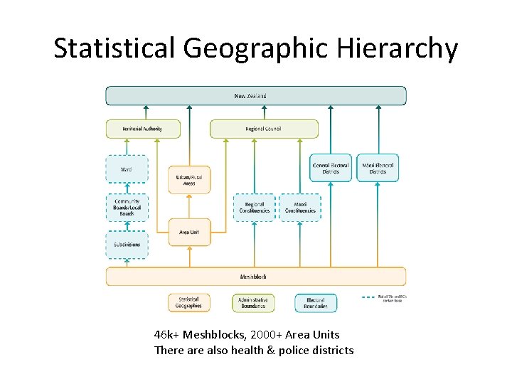 Statistical Geographic Hierarchy 46 k+ Meshblocks, 2000+ Area Units There also health & police
