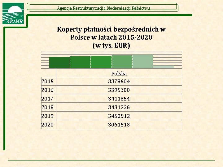 Agencja Restrukturyzacji i Modernizacji Rolnictwa Koperty płatności bezpośrednich w Polsce w latach 2015 -2020