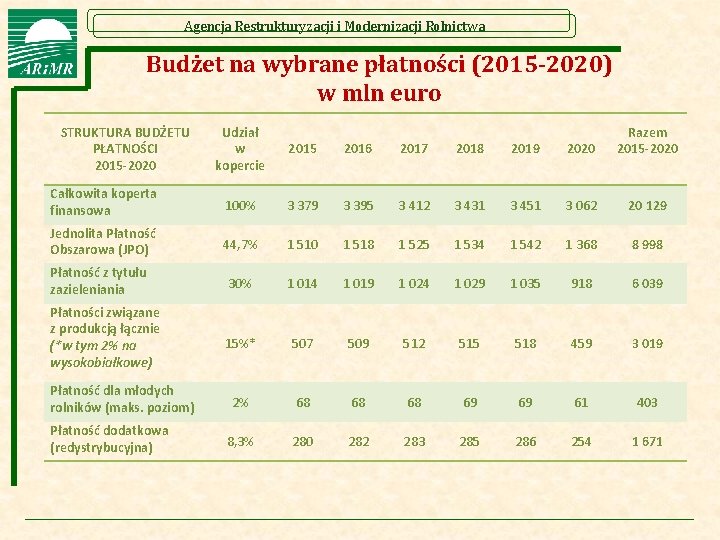 Agencja Restrukturyzacji i Modernizacji Rolnictwa Budżet na wybrane płatności (2015 -2020) w mln euro