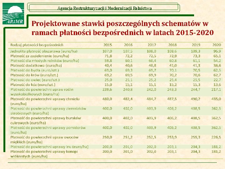 Agencja Restrukturyzacji i Modernizacji Rolnictwa Projektowane stawki poszczególnych schematów w ramach płatności bezpośrednich w