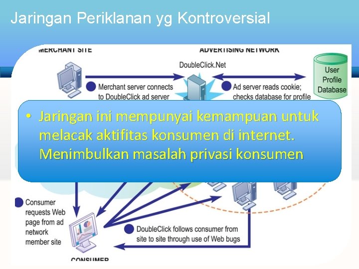 Jaringan Periklanan yg Kontroversial • Jaringan ini mempunyai kemampuan untuk melacak aktifitas konsumen di