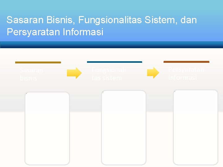 Sasaran Bisnis, Fungsionalitas Sistem, dan Persyaratan Informasi Sasaran bisnis Fungsionali tas sistem Persyaratan informasi