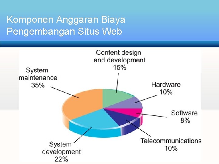 Komponen Anggaran Biaya Pengembangan Situs Web 