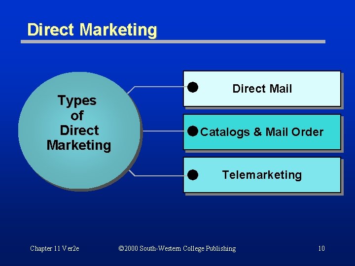 Direct Marketing Types of Direct Marketing Direct Mail Catalogs & Mail Order Telemarketing Chapter